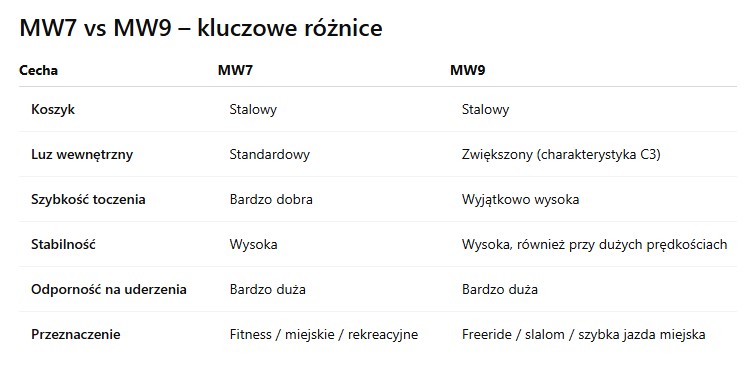 ŁOŻYSKA FR SKATES TWINCAM MW7 FREERIDE BEARINGS X1